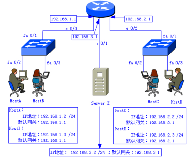 網(wǎng)絡(luò)互聯(lián)技術(shù)課程實驗十二:靜態(tài)NAT地址轉(zhuǎn)換配置